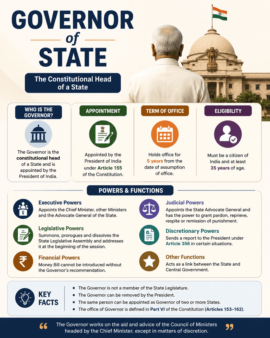 Governor of a State: A Complete UPSC Guide 2027